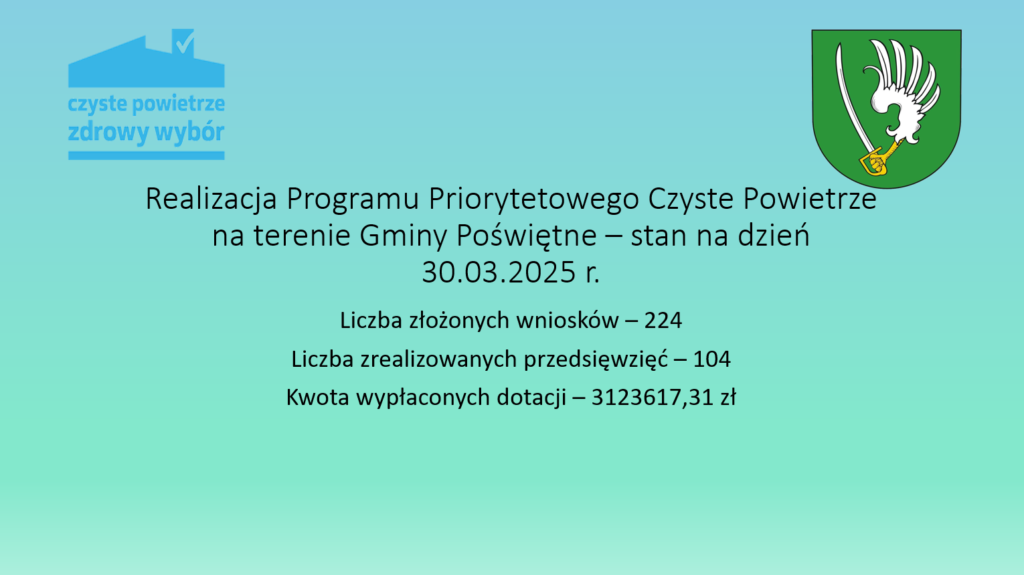 Realizacja Programu Priorytetowego Czyste Powietrze na terenie Gminy Poświętne – stan na dzień 30.03.2025 r.